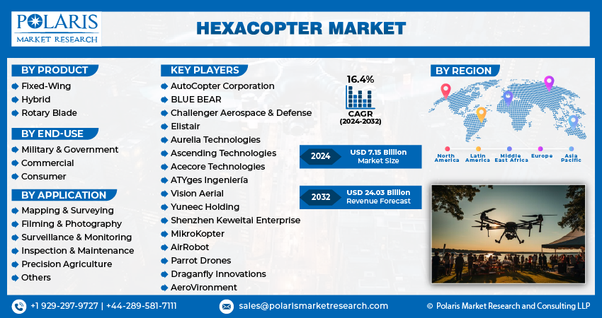 Hexacopter Market Size